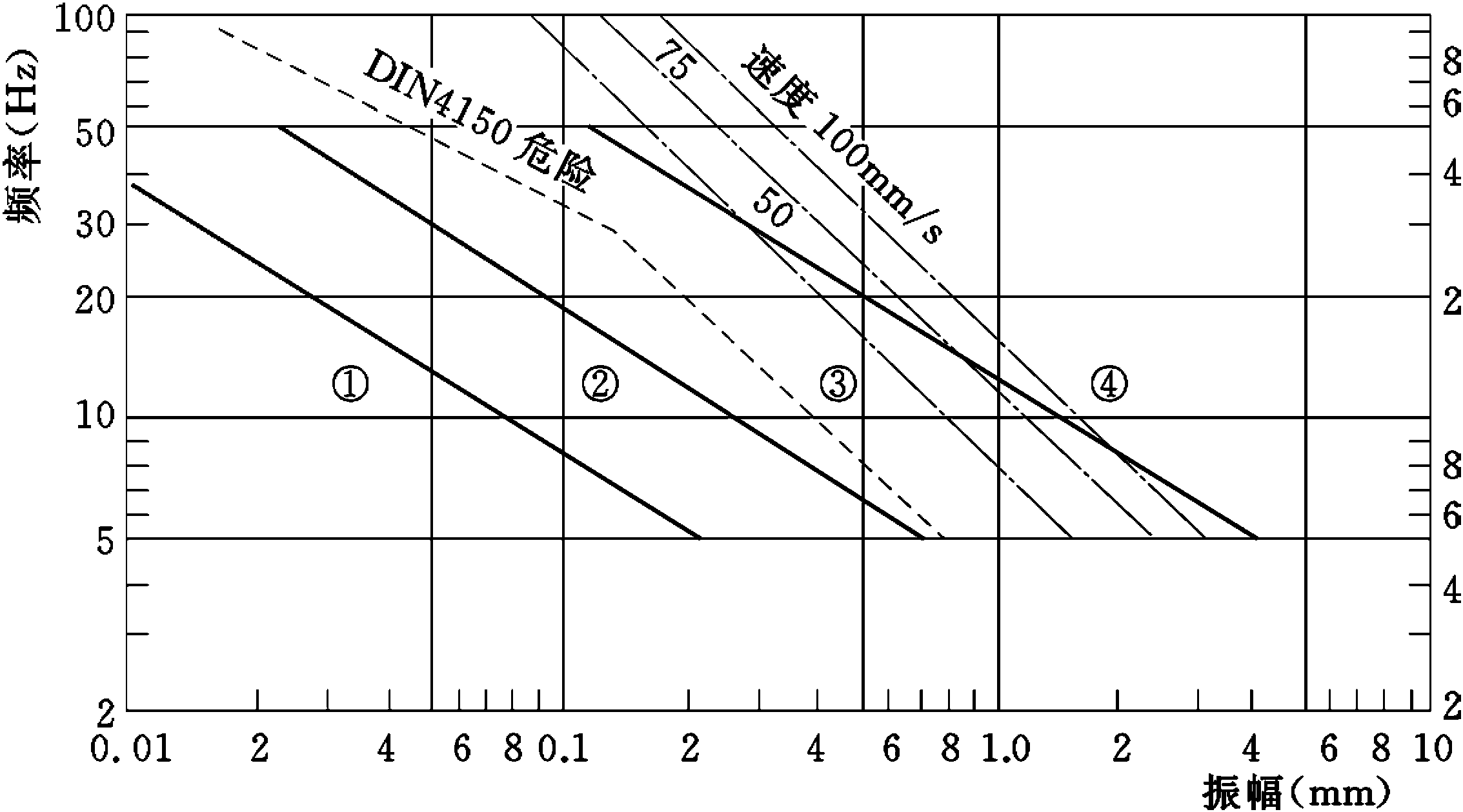 2.3.2 允许振动标准